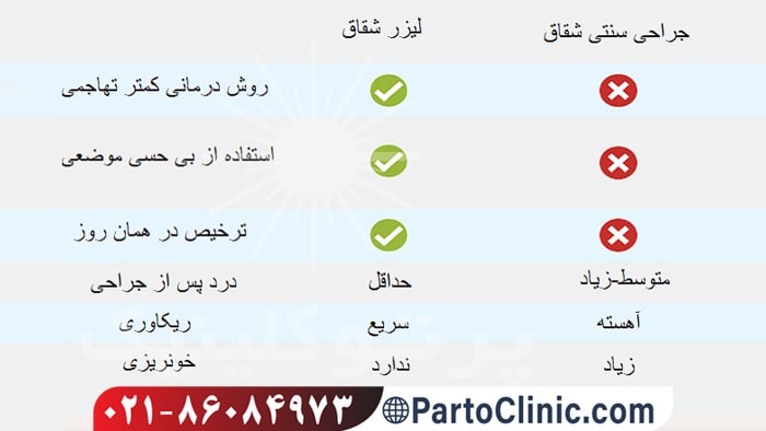 لیزر شقاق بهتر است یا جراحی